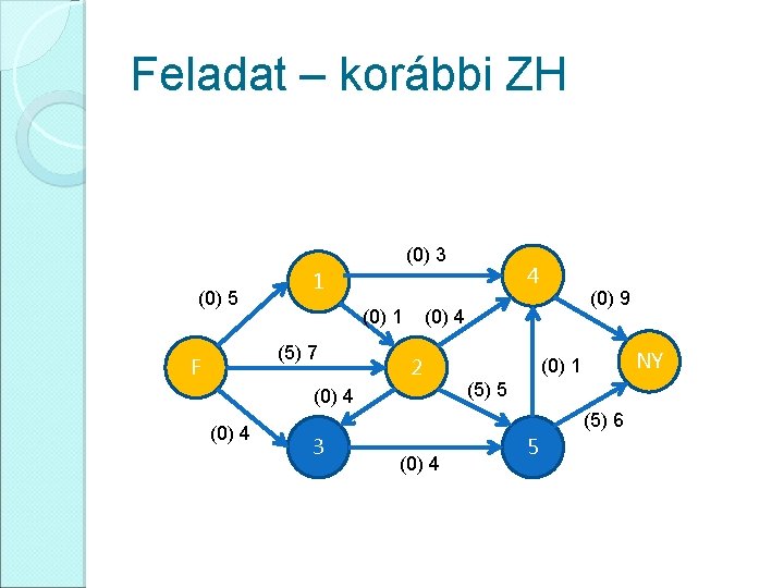 Feladat – korábbi ZH (0) 3 (0) 5 (0) 1 (5) 7 F (0)