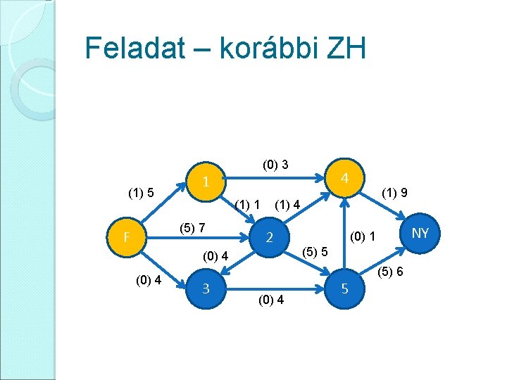 Feladat – korábbi ZH (0) 3 (1) 5 (1) 1 (5) 7 F (1)