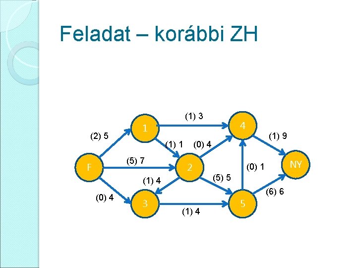 Feladat – korábbi ZH (1) 3 (2) 5 (1) 1 (5) 7 F (1)