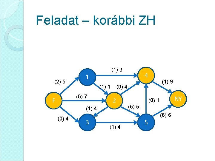 Feladat – korábbi ZH (1) 3 (2) 5 (1) 1 (5) 7 F (1)