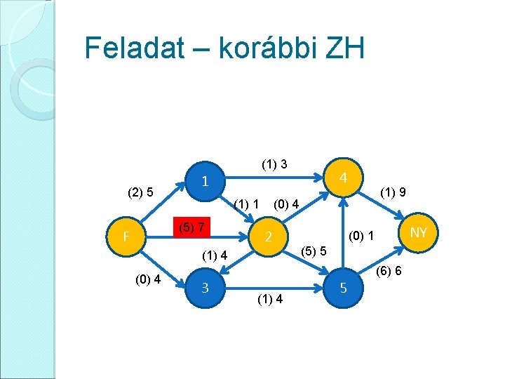 Feladat – korábbi ZH (1) 3 (2) 5 (1) 1 (5) 7 F (1)