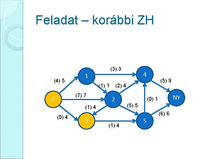 Feladat – korábbi ZH (3) 3 (4) 5 (1) 1 (7) 7 F (5)