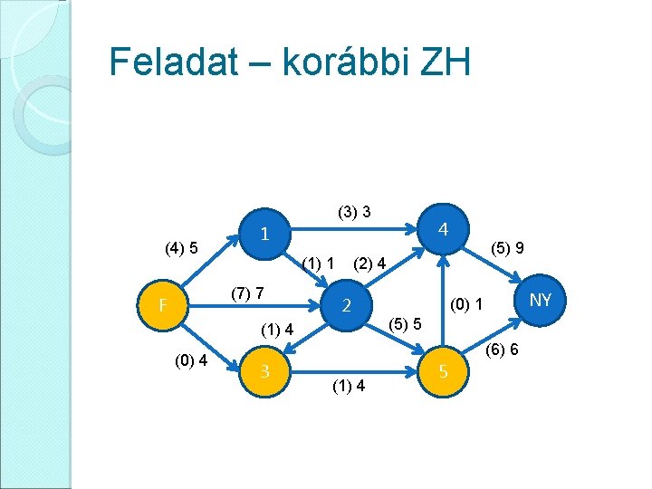 Feladat – korábbi ZH (3) 3 (4) 5 (1) 1 (7) 7 F (5)