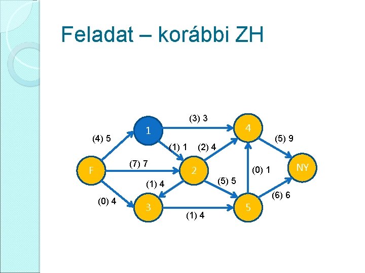 Feladat – korábbi ZH (3) 3 (4) 5 (1) 1 (7) 7 F (5)
