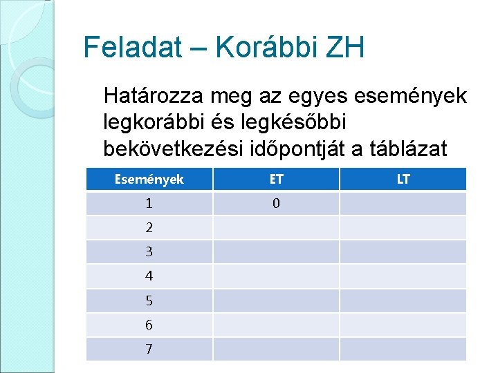 Feladat – Korábbi ZH Határozza meg az egyes események legkorábbi és legkésőbbi bekövetkezési időpontját