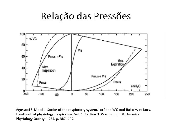 Relação das Pressões Agostoni E, Mead J. Statics of the respiratory system. In: Fenn