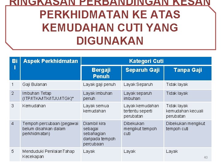 RINGKASAN PERBANDINGAN KESAN PERKHIDMATAN KE ATAS KEMUDAHAN CUTI YANG DIGUNAKAN Bi l Aspek Perkhidmatan