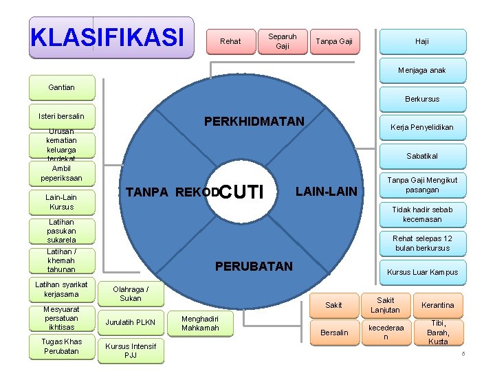 KLASIFIKASI Rehat Separuh Gaji Tanpa Gaji Haji Menjaga anak Gantian Berkursus Isteri bersalin Urusan