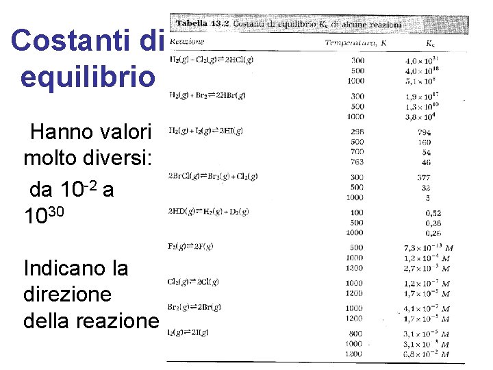 Costanti di equilibrio Hanno valori molto diversi: da 10 -2 a 1030 Indicano la