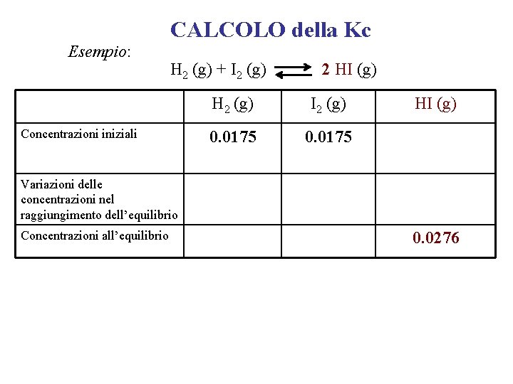 Esempio: CALCOLO della Kc H 2 (g) + I 2 (g) Concentrazioni iniziali 2