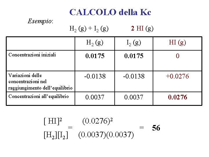 Esempio: CALCOLO della Kc H 2 (g) + I 2 (g) 2 HI (g)