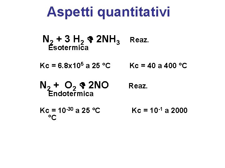 Aspetti quantitativi N 2 + 3 H 2 2 NH 3 Esotermica Reaz. Kc