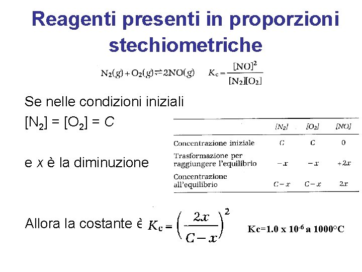 Reagenti presenti in proporzioni stechiometriche Se nelle condizioni iniziali [N 2] = [O 2]