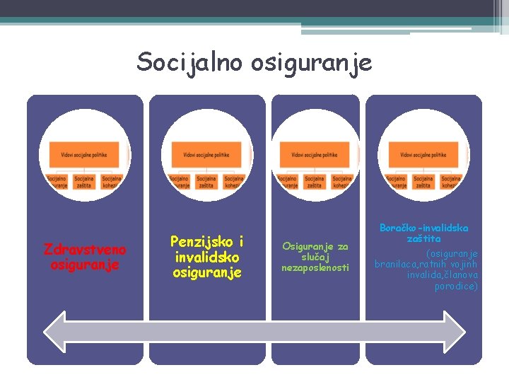 Socijalno osiguranje Zdravstveno osiguranje Penzijsko i invalidsko osiguranje Osiguranje za slučaj nezaposlenosti Boračko-invalidska zaštita