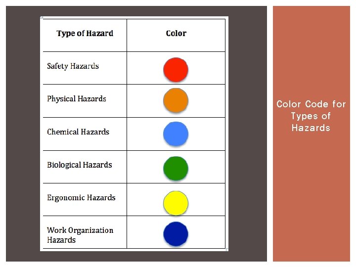 COLOR CODE Color Code for Types of Hazards 