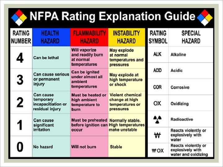 NFPA RATING EXPLANATION GUIDE 