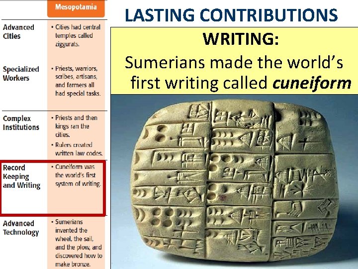 LASTING CONTRIBUTIONS WRITING: Sumerians made the world’s first writing called cuneiform 