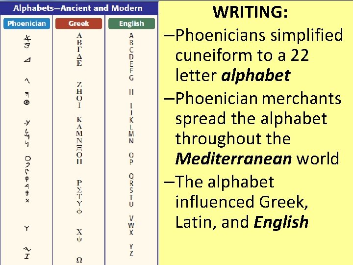 WRITING: –Phoenicians simplified cuneiform to a 22 letter alphabet –Phoenician merchants spread the alphabet