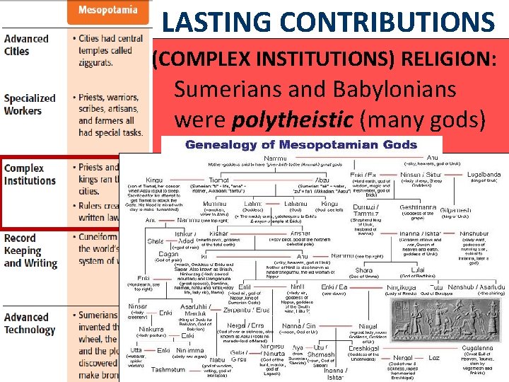 LASTING CONTRIBUTIONS (COMPLEX INSTITUTIONS) RELIGION: Sumerians and Babylonians were polytheistic (many gods) 