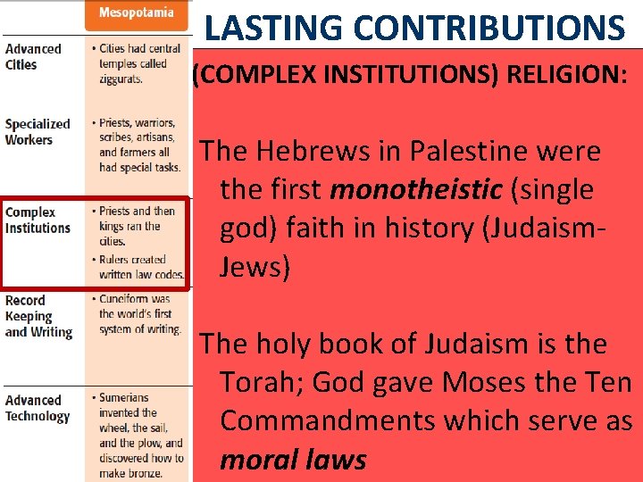 LASTING CONTRIBUTIONS (COMPLEX INSTITUTIONS) RELIGION: The Hebrews in Palestine were the first monotheistic (single