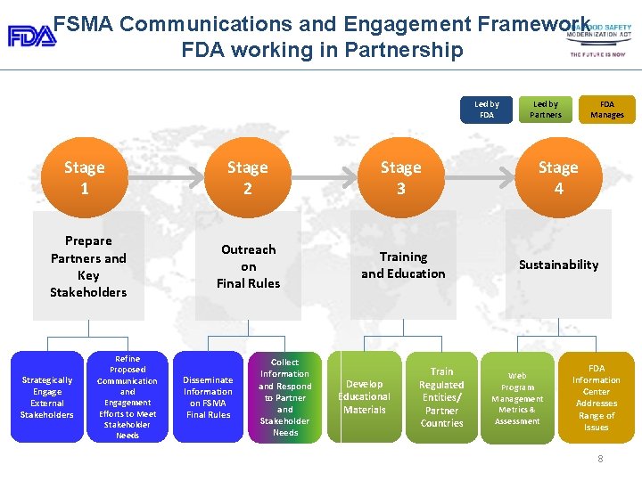 FSMA Communications and Engagement Framework FDA working in Partnership Led by FDA Manages Led