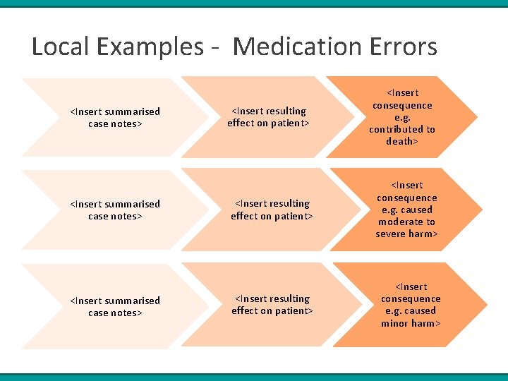 Local Examples - Medication Errors <Insert summarised case notes> <Insert resulting effect on patient>