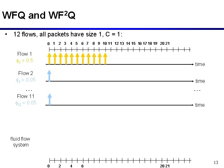 WFQ and WF 2 Q • 12 flows, all packets have size 1, C