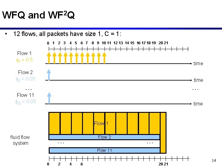 WFQ and WF 2 Q • 12 flows, all packets have size 1, C