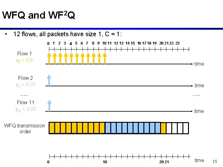 WFQ and WF 2 Q • 12 flows, all packets have size 1, C