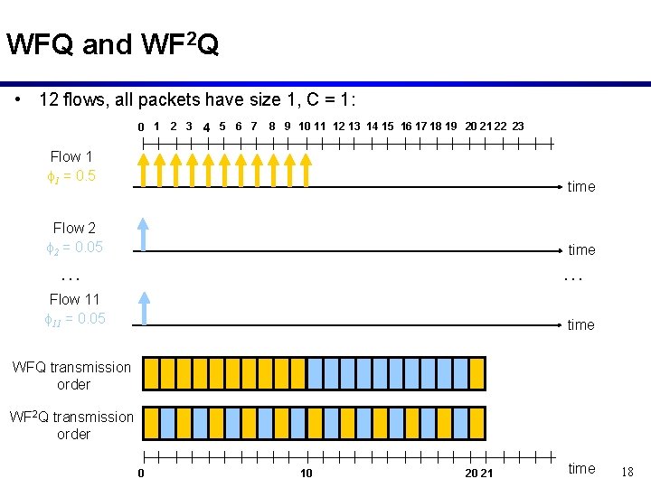 WFQ and WF 2 Q • 12 flows, all packets have size 1, C