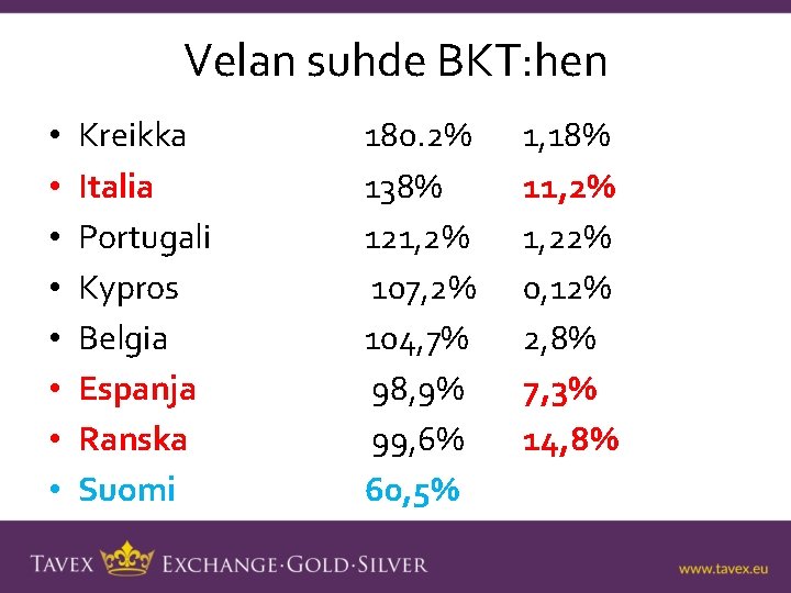 Velan suhde BKT: hen • • Kreikka Italia Portugali Kypros Belgia Espanja Ranska Suomi