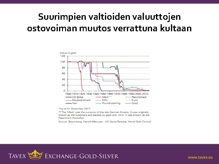 Suurimpien valtioiden valuuttojen ostovoiman muutos verrattuna kultaan 