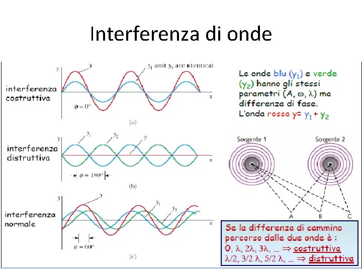 Interferenza di onde 