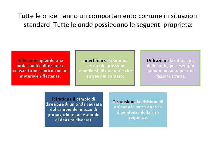 Tutte le onde hanno un comportamento comune in situazioni standard. Tutte le onde possiedono