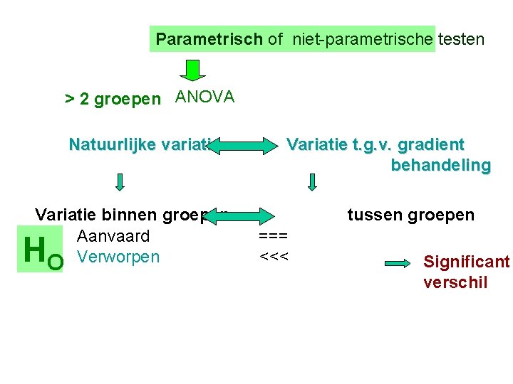 Parametrisch of niet-parametrische testen > 2 groepen ANOVA Natuurlijke variatie Variatie binnen groepen Aanvaard Parametrisch of niet-parametrische testen > 2 groepen ANOVA Natuurlijke variatie Variatie binnen groepen Aanvaard