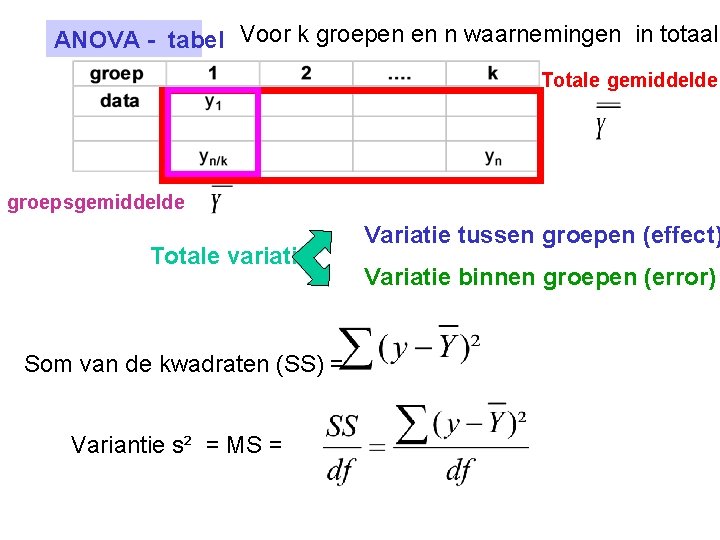 ANOVA - tabel Voor k groepen en n waarnemingen in totaal Totale gemiddelde groepsgemiddelde ANOVA - tabel Voor k groepen en n waarnemingen in totaal Totale gemiddelde groepsgemiddelde