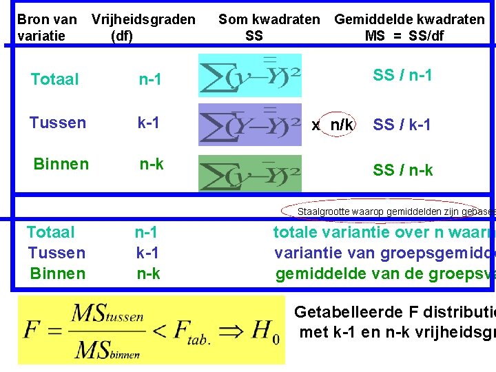 Bron variatie Vrijheidsgraden (df) Totaal n-1 Tussen k-1 Binnen n-k Som kwadraten SS Gemiddelde