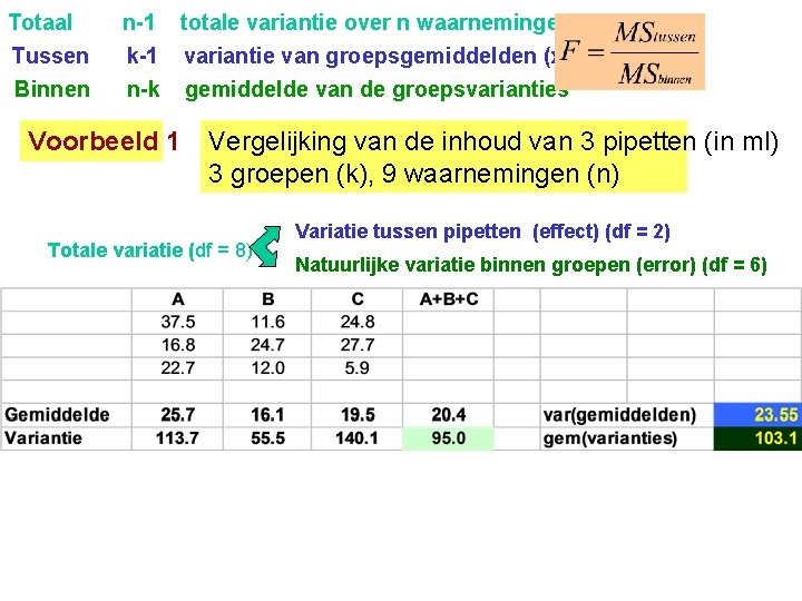 Totaal Tussen Binnen n-1 totale variantie over n waarnemingen k-1 variantie van groepsgemiddelden (x