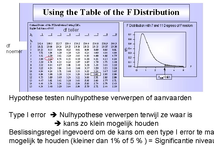 df teller df noemer Hypothese testen nulhypothese verwerpen of aanvaarden Type I error Nulhypothese