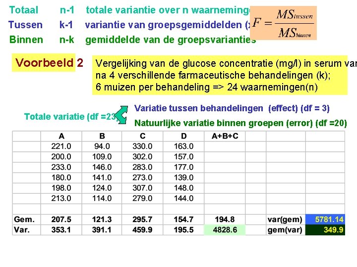 Totaal Tussen Binnen n-1 totale variantie over n waarnemingen k-1 variantie van groepsgemiddelden (x