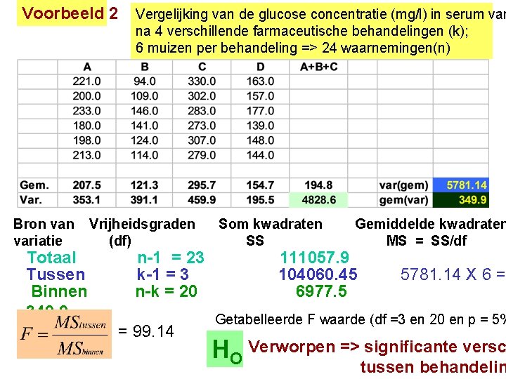 Voorbeeld 2 Bron variatie Totaal Tussen Binnen 349. 9 Vergelijking van de glucose concentratie Voorbeeld 2 Bron variatie Totaal Tussen Binnen 349. 9 Vergelijking van de glucose concentratie