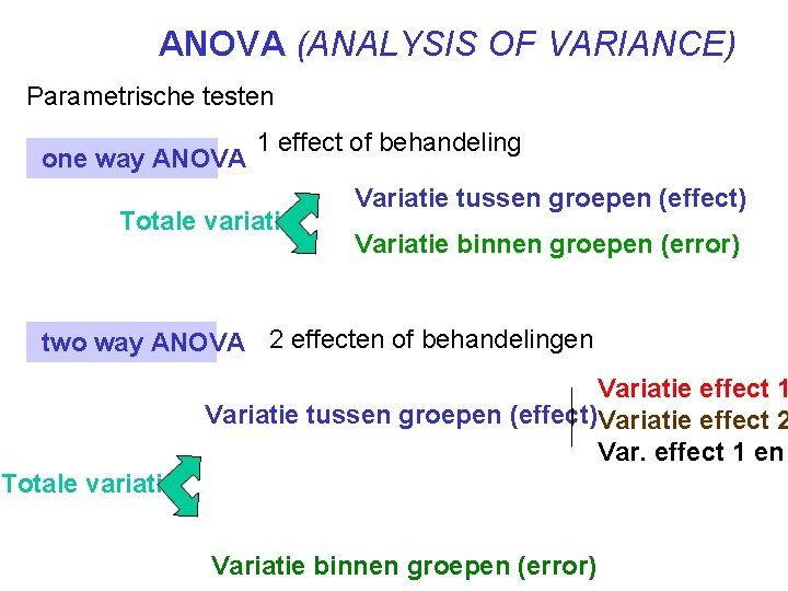 ANOVA (ANALYSIS OF VARIANCE) Parametrische testen one way ANOVA 1 effect of behandeling Totale