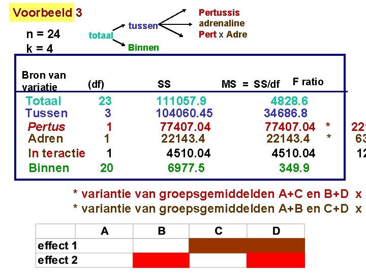 Voorbeeld 3 n = 24 k=4 totaal tussen Pertussis adrenaline Pert x Adre Binnen