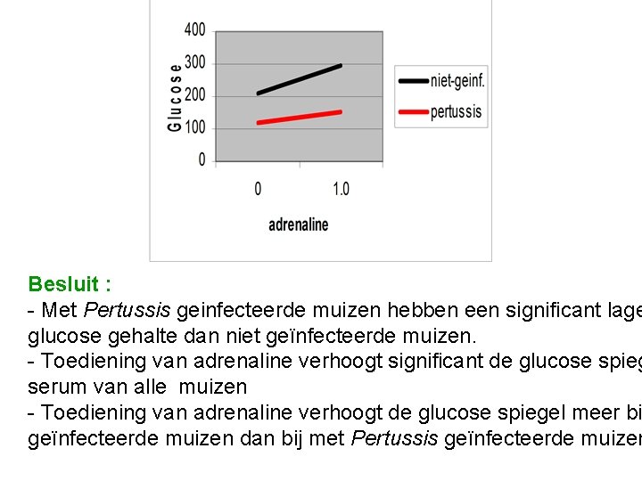 Besluit : - Met Pertussis geinfecteerde muizen hebben een significant lage glucose gehalte dan