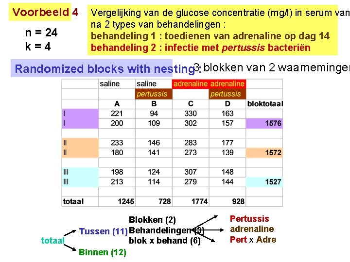 Voorbeeld 4 n = 24 k=4 Vergelijking van de glucose concentratie (mg/l) in serum