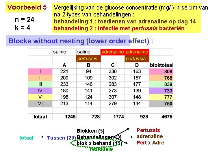 Voorbeeld 5 n = 24 k=4 Vergelijking van de glucose concentratie (mg/l) in serum Voorbeeld 5 n = 24 k=4 Vergelijking van de glucose concentratie (mg/l) in serum