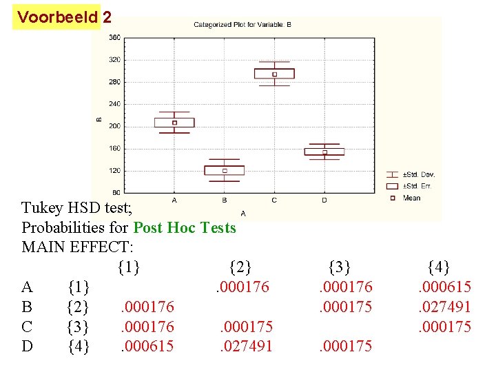Voorbeeld 2 Tukey HSD test; Probabilities for Post Hoc Tests MAIN EFFECT: {1} {2}