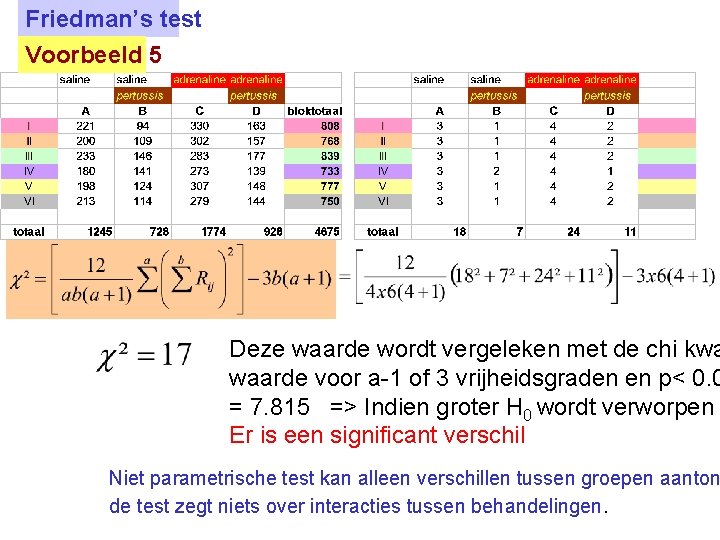Friedman’s test Voorbeeld 5 Deze waarde wordt vergeleken met de chi kwa waarde voor Friedman’s test Voorbeeld 5 Deze waarde wordt vergeleken met de chi kwa waarde voor