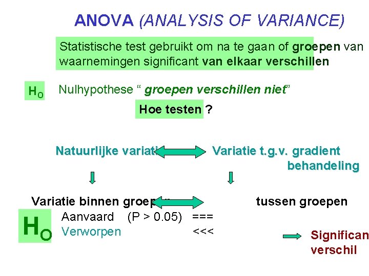 ANOVA (ANALYSIS OF VARIANCE) Statistische test gebruikt om na te gaan of groepen van ANOVA (ANALYSIS OF VARIANCE) Statistische test gebruikt om na te gaan of groepen van