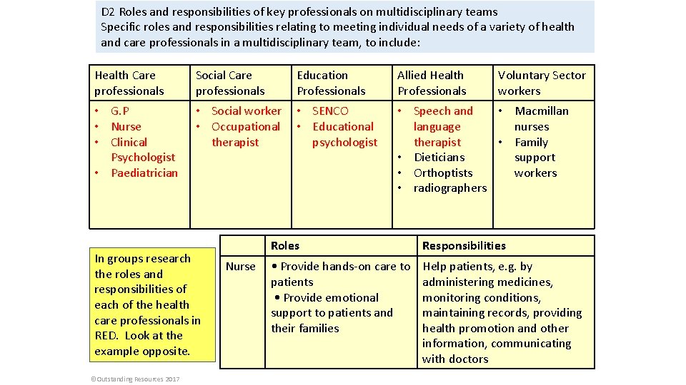 D 2 Roles and responsibilities of key professionals on multidisciplinary teams Specific roles and